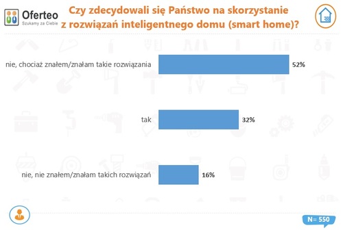 Dlaczego smart home zyskuje na popularności w Polsce?